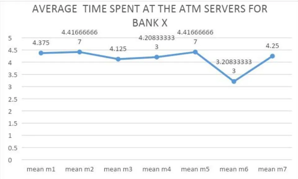 Figure 2A: Frequency of Time Spent at the ATM servers for Bank X Figure 2B: Average Time Spent at the ATM servers for Bank X