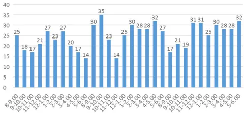 Figure 1B: Frequency of Customers on Queue for Bank Y Per Hour