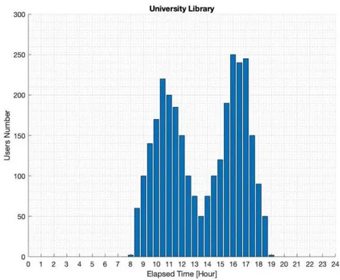 Fig. 7: University Library 24h measurement campaign. Number of users estimation vs. time