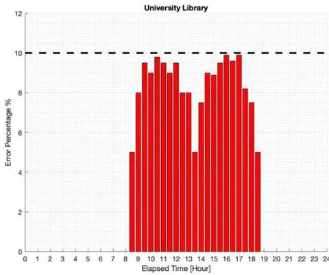 Fig. 10: University Canteen and Bar 24h measurement campaign. Companies distribution