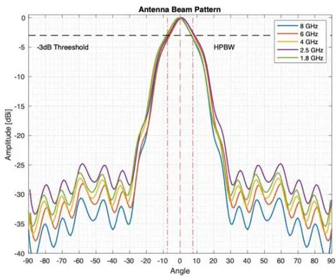 Fig. 2: Log periodic directive antenna (LPDA) beam pattern.