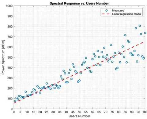 Fig. 6: Linear regression model coefficients are estimated using the measurement campaign