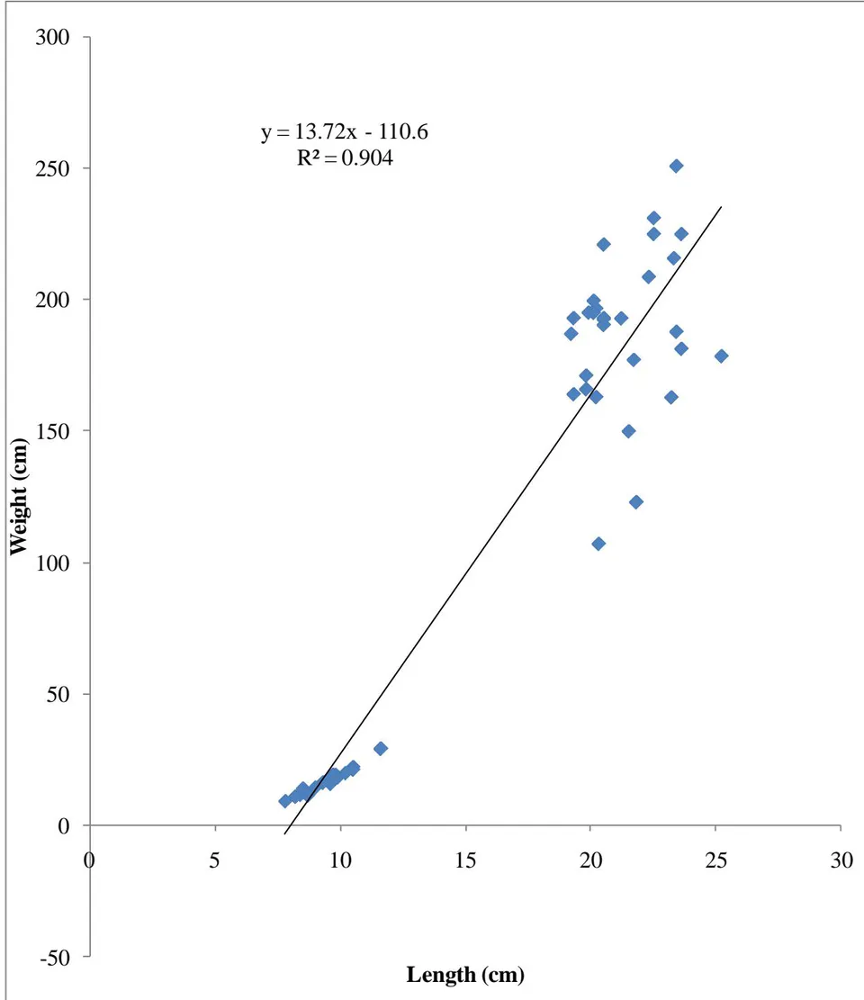 Figure 3: Length-Weight Relationship of Combine Sexes of Oreochromis niloticus in Wudil River