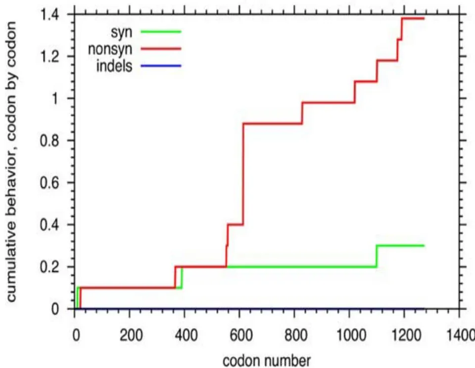 Figure 5: Positive selection, not purifying selection, is observed for Spike in twenty randomly selected SARSCoV-2 sequences. GenBank accession numbers are shown in