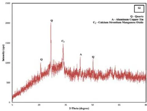 Figure 3: X-ray Diffraction Analysis of the Coal Fly Ash Samples