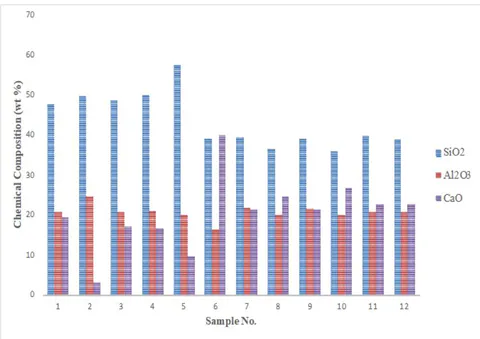 Figure 1: Plot showing weight% chemical composition of major oxides (SiO _2, Al _2 O _3, and CaO) for each coal fly ash sample
