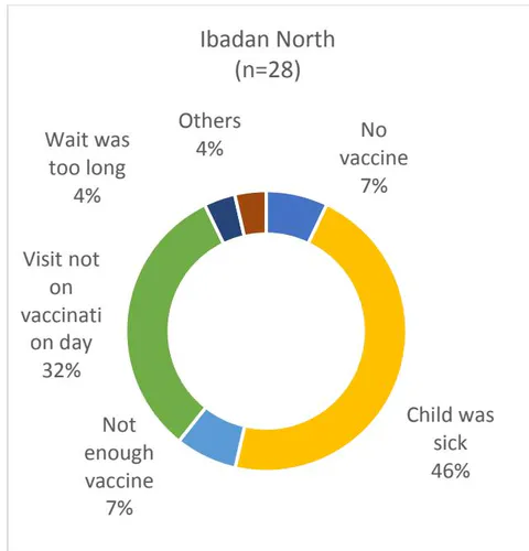 Figure 5: Percentage of Children Reported to Have Ever Received Child Yellow Fever Vaccine by Study Geography