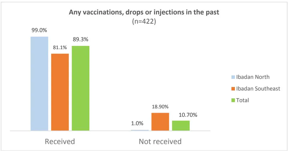 Figure 7: Percentage of Children Reported to Have Ever Received any Vaccinations, Drops, or Injections in the Past by Study Geography