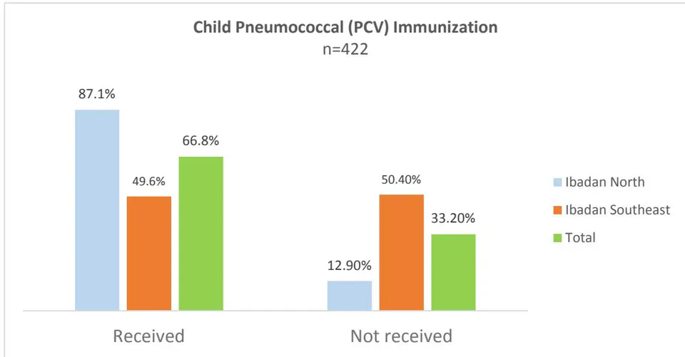 Figure 3: Percentage of Children Stated to Have Ever Received Measles Immunization by Study Geography