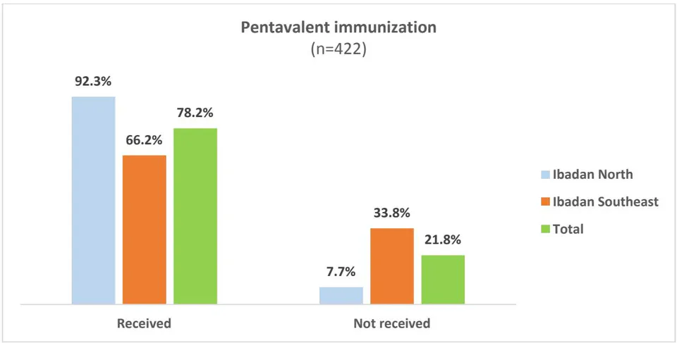Figure 6: Percentage of Children Reported to Have Ever Received Pentavalent Immunization by Study Geography