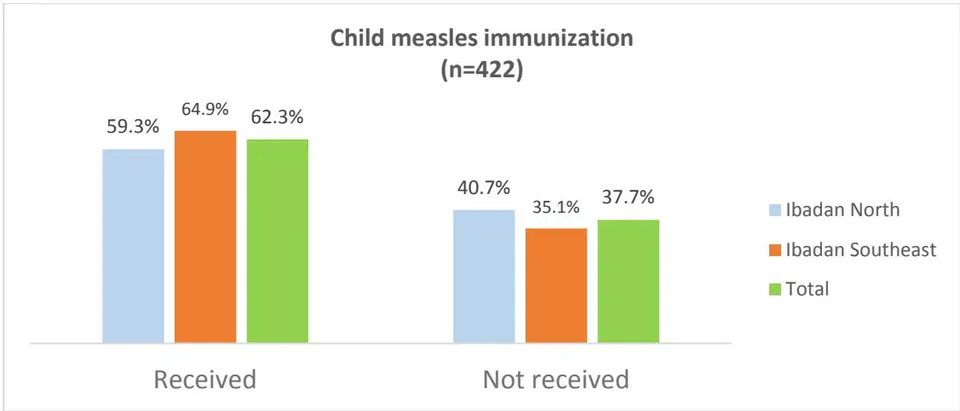 Figure 2: Percentage of Children Reported to Have Ever Received Polio Immunization by Study Geography