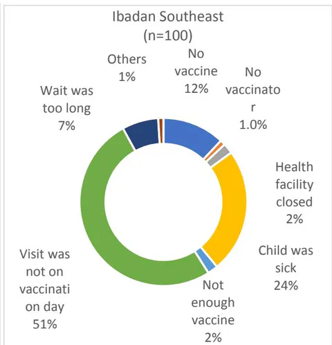 Figure 9: Reasons for Missing Vaccination of Children in both Study Locations