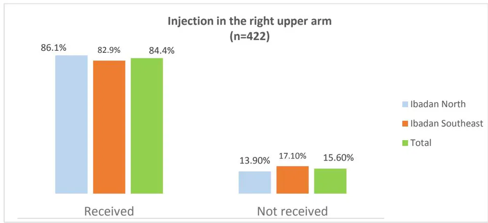 Figure 8: Percentage of Children Reported to Have Ever Received any Injection in the Right Upper Arm (Measles Vaccine) in the Past by Study Geography