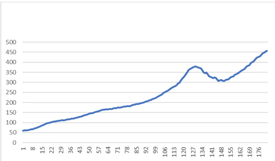 Figure 5: U.S. all transaction housing price index from 1975.1 to 2020.2
