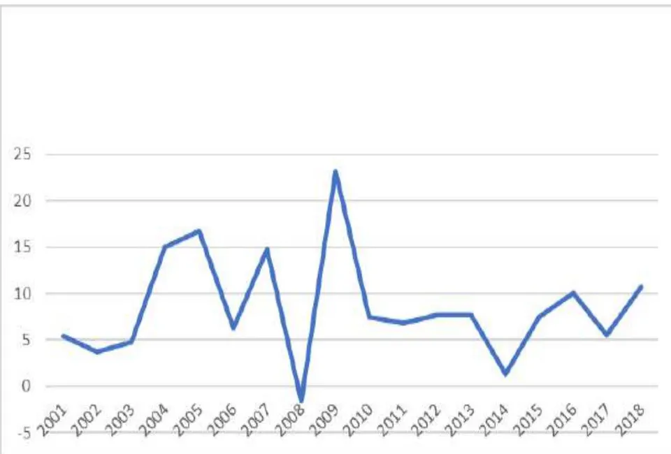 Figure 3: Shenzhen's price change of average selling price of commercial housing Figure 4: Price changes of average selling price of commercial housing of china