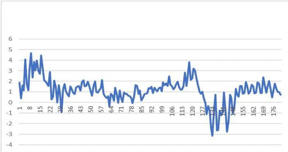 Figure 6: Quartely change rate of house price index form 1975.2 to 2020.2