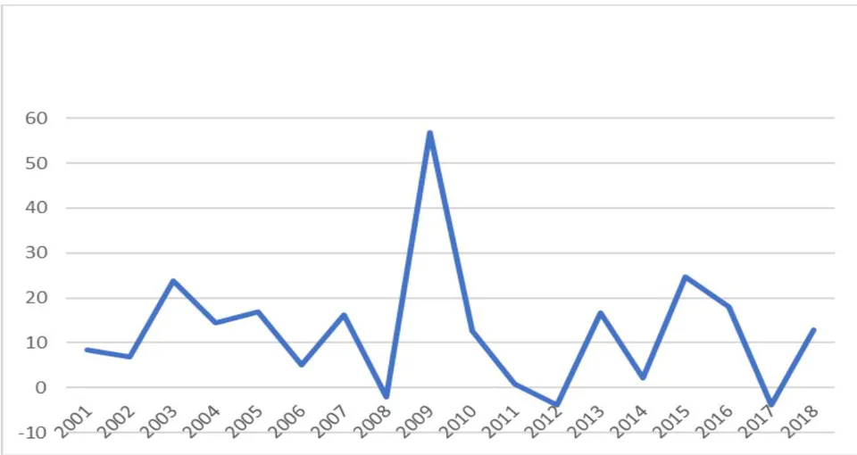 Figure 1: Beijing's change of average selling price of commercial housing