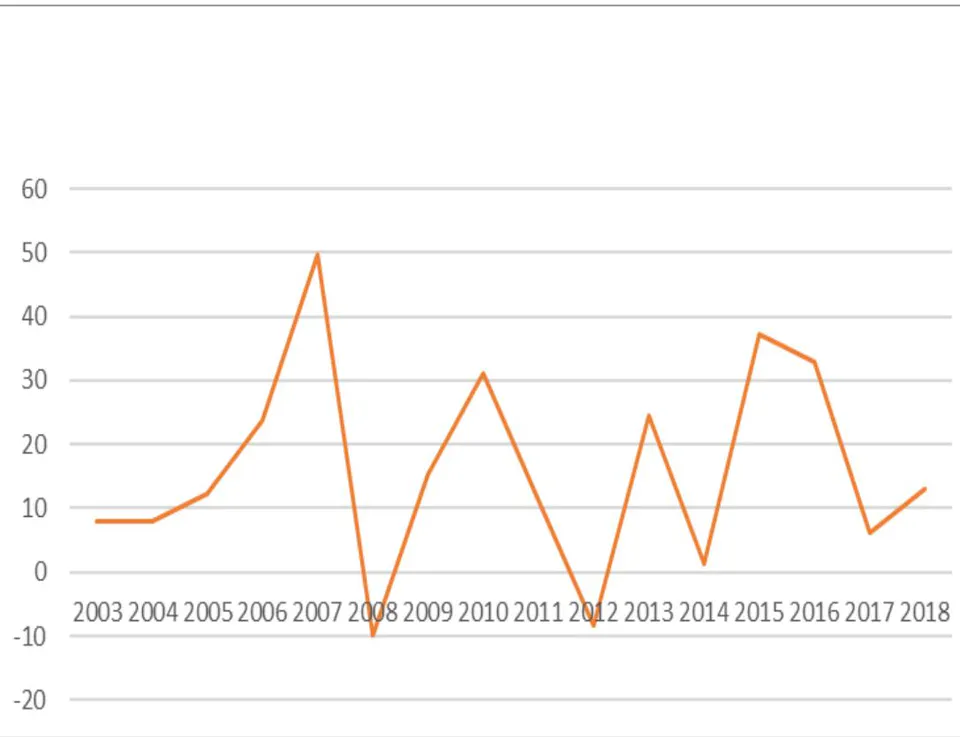 Figure 2: Shanghai's price changes of average selling price of commercial housing