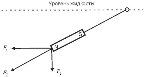 Fig. 1: Instrument for measuring the components of the magnetic field gradient