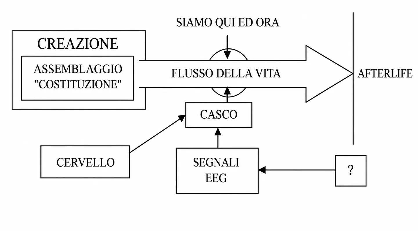 In questa figura è rappresentato lo schema della linea temporale dall’origine, nascita, il percorso “della vita”, dove stiamo qui e ora, la morte e l’eventuale trasferimento dello spirito al Afterlife.
