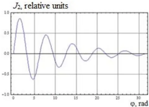 Fig. 6: Functional dependence of the current in the load normalized to the maximum