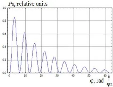 Fig. 4: Phase dependence of the power in the active loaded amplifier