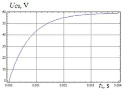 Fig. 5: Envelope of the maximum charge voltage normalized to the source voltage amplitude depending on the charge time