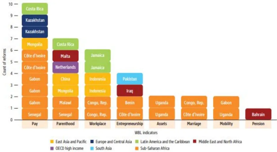 Figure 1: In 2021–22, 18 Economies Enacted Reforms Across all Women, Business and the Law Indicators Count of Reforms Since October 2021, by Economy, Indicator, and Region