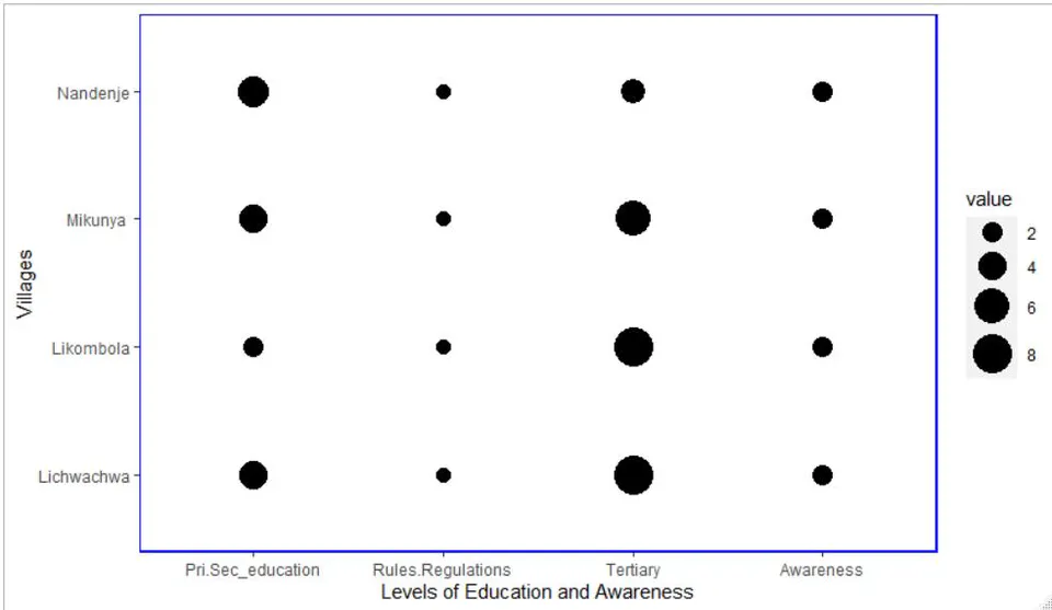 Figure 1: Frequency and levels of education and awareness of rules and regulations among Timber dealers