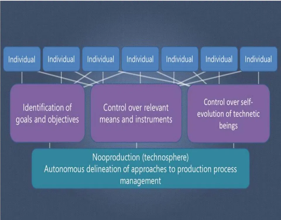 Fig. 4: Human Relations Pertaining to Noo-production Control