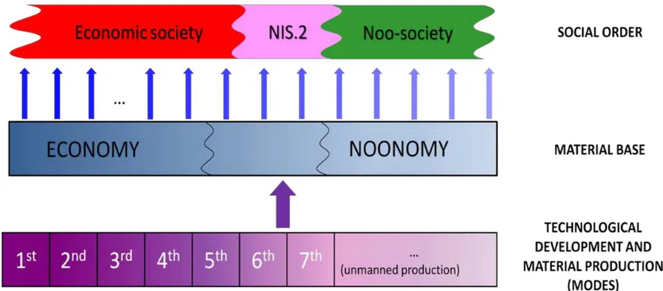 Fig. 1: Stages in the Evolution of Economic Activity Models