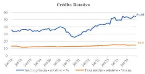 Figura 4: Utilização do cartão de��o com e sem incidência de juros