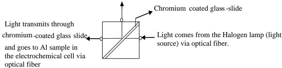 Fig. 1: The optical fiber setup of transverse light from the Halogen lamp to the spectrometer and the Al sample through a beam splitter