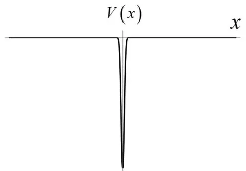 Figure 6: The picture of one-dimensional delta potential well, one example of tight bound of particle.