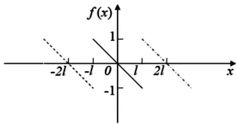 Figure 5: The picture of sawtooth wave, which represents the spatial periodicity. As known, it can be expanded into the Fourier's series, which is essentially discrete and thereby related to the definition of discrete quantum.