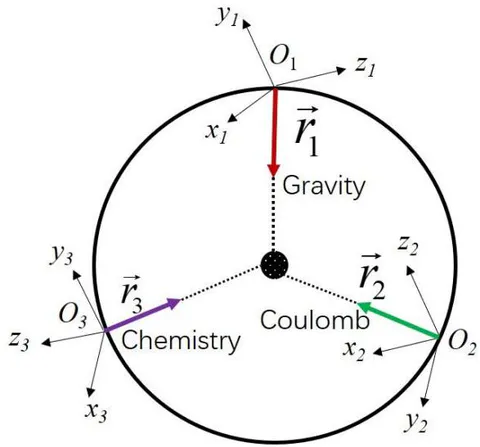Figure 9: The transformation of Coulomb, gravitation, and chemistry forces into the pseudo- oscillator model