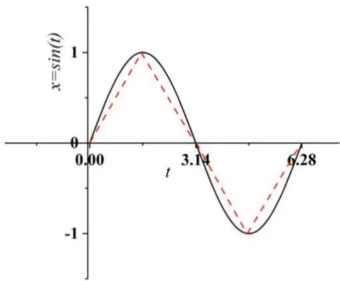 Figure 10: The picture of one discrete eigen sine function. As seen, it is near the linear region, which is represented by the set of red dash lines.