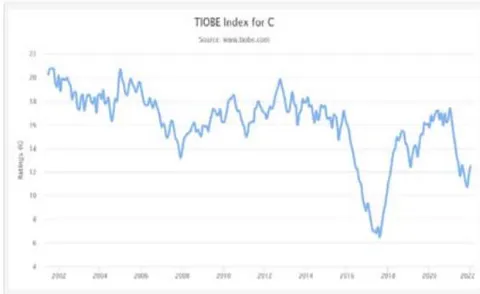 Fig. 1: The graph showing TIOBE ratings throughout different years for the C Programming Language