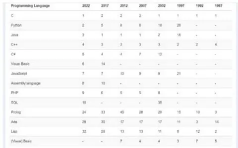 Fig. 2: The TIOBE Indexes for other Programming Languages