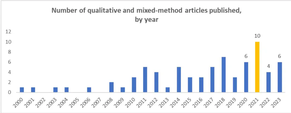 Figure 2: Distribution of global Publication of qualitative and mixed-method Articles, by year