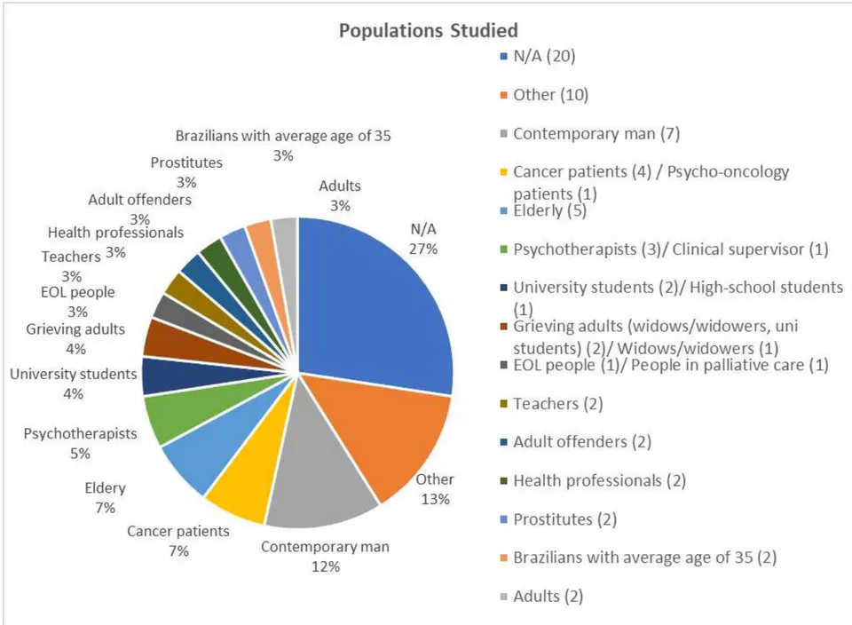 Figure 5b: Graph of Populations Studied