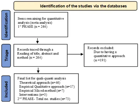 Figure 1: Flow Diagram – Procedures for Identification and Selection of Articles NB. Model adapted from the PRISMA flow diagram. (Page et al., 2020).