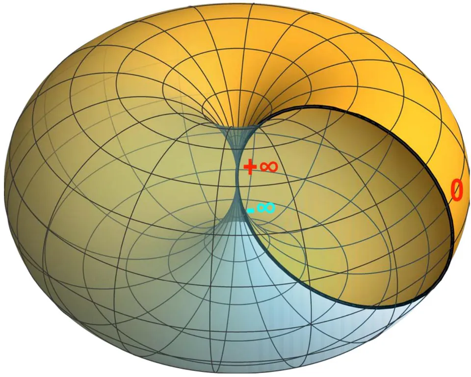 Figure 1: The geometric illustration of the CCC in Rindler spacetime