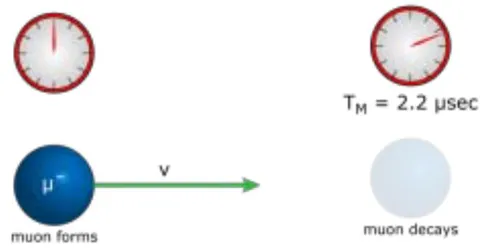 Fig. 1: Alternative method to test the hypothesis Radioactive Decay