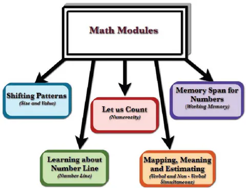 Figure 4: The Modules