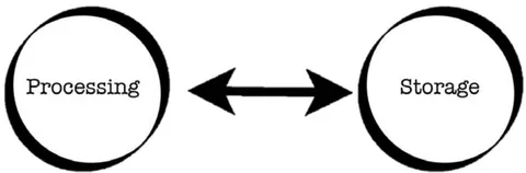 Figure 2: Attentional Control in Geary's Model