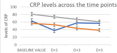 Figure 3: Levels of CRP across the time period. Individual line representing the levels of all the individual patient across the time points, viz, baseline, D+1, D+3 and D+5.