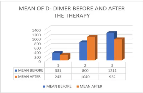 Figure 5: Mean of D-dimer before and after the therapy in all the 3 patients