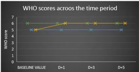 Figure 1: Fluctuation in the WHO score value across the time period. Individual line represents the score values on the time points of the study of individual