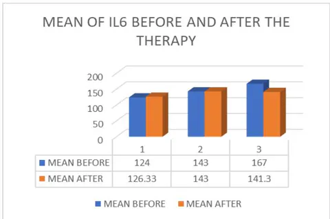 Figure 7: Mean of IL 6before and after the therapy in all the 3 patients